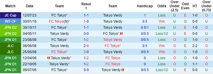 Nhận định, soi kèo Tokyo Verdy vs FC Tokyo, 14h ngày 13/4: Không dễ cho khách - Ảnh 3