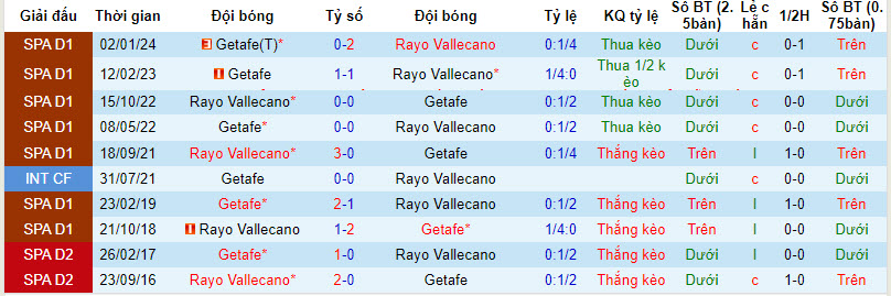 Nhận định, soi kèo Vallecano vs Getafe, 21h15 ngày 13/4: Gia tăng cách biệt - Ảnh 3