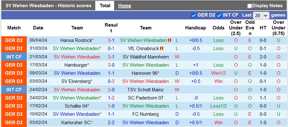 Nhận định, soi kèo Wehen vs Dusseldorf, 18h ngày 13/4: Đánh chiếm top 2 - Ảnh 1