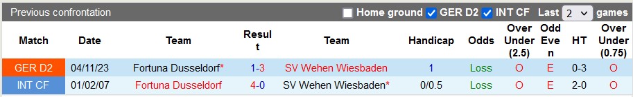 Nhận định, soi kèo Wehen vs Dusseldorf, 18h ngày 13/4: Đánh chiếm top 2 - Ảnh 3