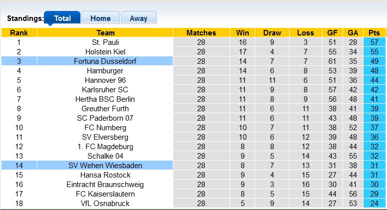 Nhận định, soi kèo Wehen vs Dusseldorf, 18h ngày 13/4: Đánh chiếm top 2 - Ảnh 4