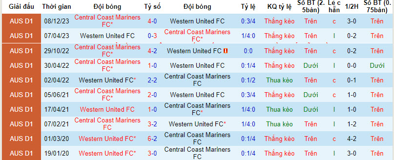 Nhận định, soi kèo Western United vs Central Coast Mariners, 12h30 ngày 13/4: Hết động lực - Ảnh 3