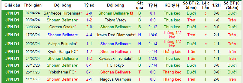 Nhận định, soi kèo Yokohama F Marinos vs Shonan Bellmare, 12h ngày 13/4: Vùi dập đối thủ - Ảnh 2