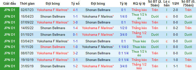 Nhận định, soi kèo Yokohama F Marinos vs Shonan Bellmare, 12h ngày 13/4: Vùi dập đối thủ - Ảnh 3
