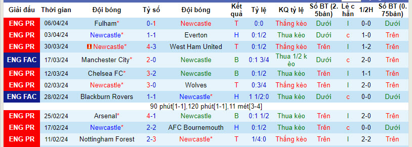 Soi bảng dự đoán tỷ số chính xác Newcastle vs Tottenham, 18h30 ngày 13/4 - Ảnh 2