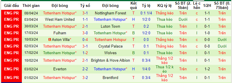 Soi bảng dự đoán tỷ số chính xác Newcastle vs Tottenham, 18h30 ngày 13/4 - Ảnh 3