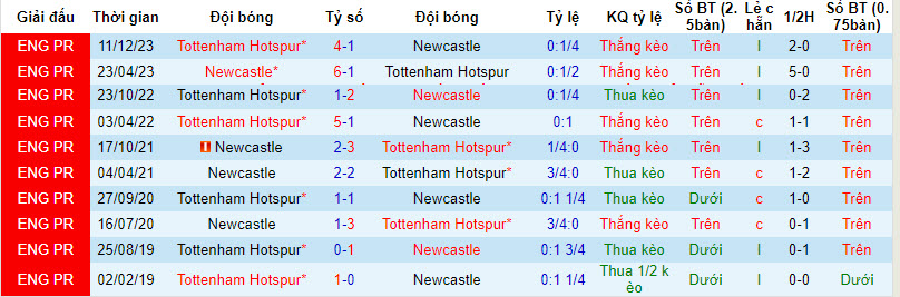 Soi bảng dự đoán tỷ số chính xác Newcastle vs Tottenham, 18h30 ngày 13/4 - Ảnh 4