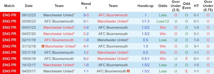 Soi kèo phạt góc Bournemouth vs MU, 23h30 ngày 13/4 - Ảnh 3