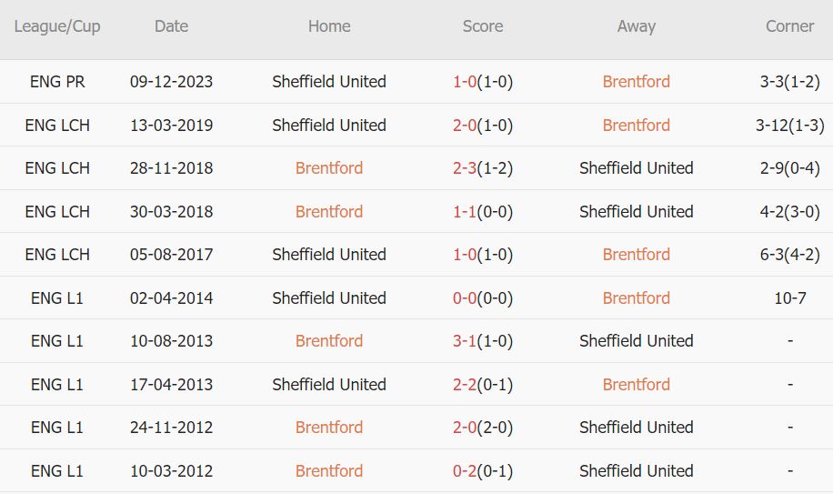 Soi kèo phạt góc Brentford vs Sheffield United, 21h ngày 13/4 - Ảnh 3