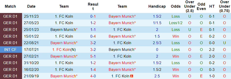 Thành tích lịch sử đối đầu Bayern Munich vs Cologne, 20h30 ngày 13/4 - Ảnh 1
