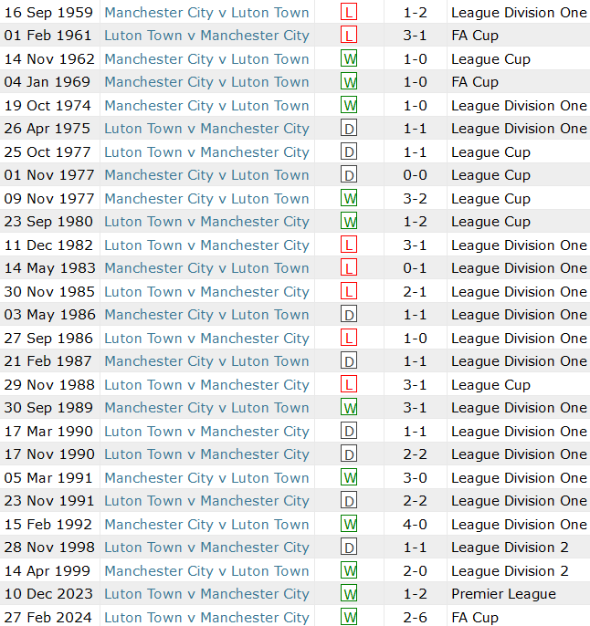 Thành tích lịch sử đối đầu Man City vs Luton Town, 21h ngày 13/4 - Ảnh 1