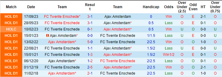 Nhận định, soi kèo Ajax vs Twente, 21h45 ngày 14/4: Tiếp tục sa sút - Ảnh 3