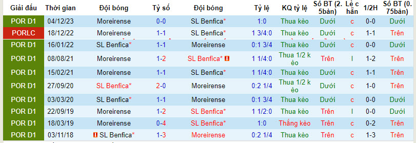 Nhận định, soi kèo Benfica vs Moreirense, 2h30 ngày 15/4: Nuôi hy vọng - Ảnh 3