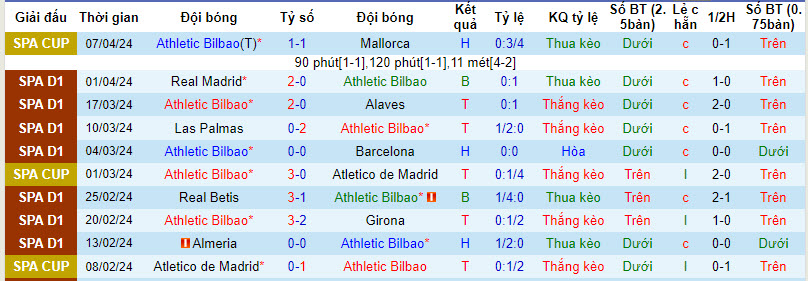 Nhận định, soi kèo Bilbao vs Villarreal, 23h30 ngày 14/4: Quyết tâm bám đuổi - Ảnh 1