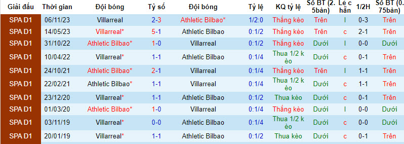 Nhận định, soi kèo Bilbao vs Villarreal, 23h30 ngày 14/4: Quyết tâm bám đuổi - Ảnh 3