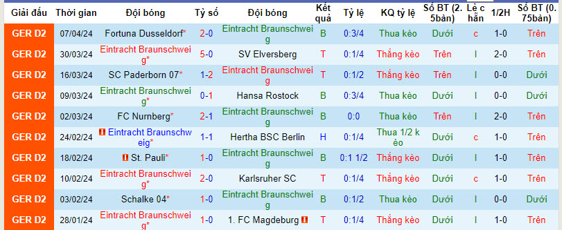 Nhận định, soi kèo Braunschweig vs Hannover 96, 18h30 ngày 14/4: Dựa thế chân tường - Ảnh 1