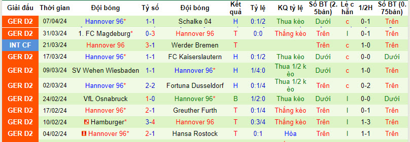 Nhận định, soi kèo Braunschweig vs Hannover 96, 18h30 ngày 14/4: Dựa thế chân tường - Ảnh 2