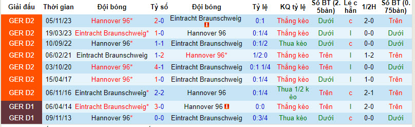 Nhận định, soi kèo Braunschweig vs Hannover 96, 18h30 ngày 14/4: Dựa thế chân tường - Ảnh 3