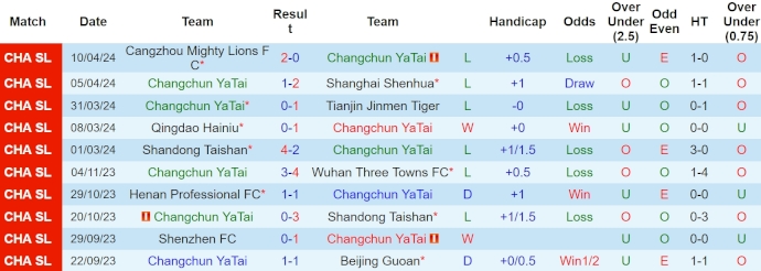 Nhận định, soi kèo Changchun YaTai vs Chengdu Rongcheng, 14h30 ngày 14/4: Bám đuổi ngôi đầu - Ảnh 1