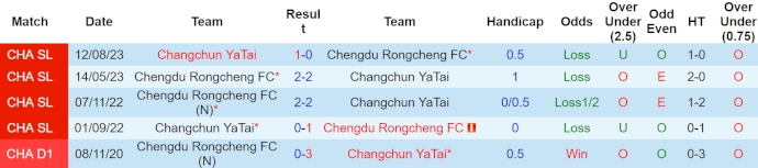 Nhận định, soi kèo Changchun YaTai vs Chengdu Rongcheng, 14h30 ngày 14/4: Bám đuổi ngôi đầu - Ảnh 3