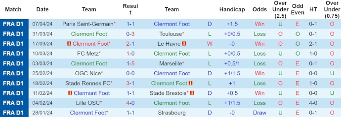 Nhận định, soi kèo Clermont vs Montpellier, 20h ngày 14/4: Phong độ đang lên - Ảnh 1