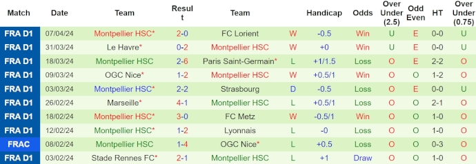Nhận định, soi kèo Clermont vs Montpellier, 20h ngày 14/4: Phong độ đang lên - Ảnh 2