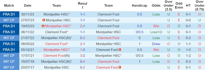 Nhận định, soi kèo Clermont vs Montpellier, 20h ngày 14/4: Phong độ đang lên - Ảnh 3