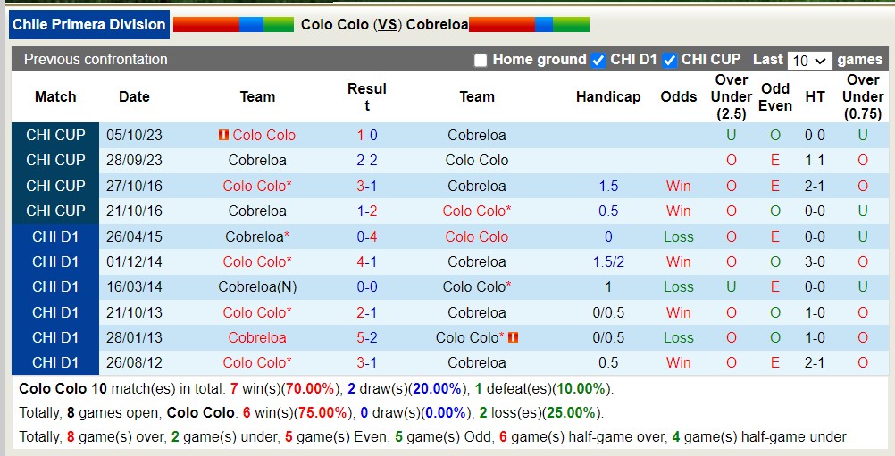 Nhận định, soi kèo Colo Colo vs Cobreloa, 7h30 ngày 16/4: Sáng cửa dưới - Ảnh 3