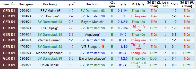 Nhận định, soi kèo Darmstadt vs Freiburg, 20h30 ngày 14/4: Đội bên có lợi - Ảnh 1