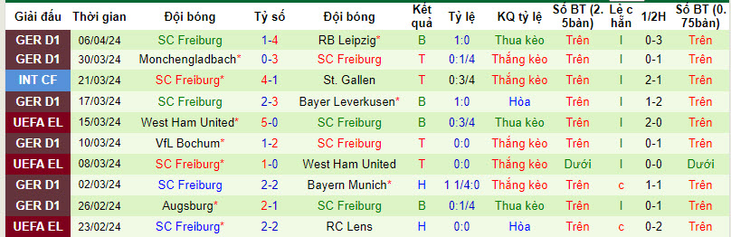 Nhận định, soi kèo Darmstadt vs Freiburg, 20h30 ngày 14/4: Đội bên có lợi - Ảnh 2