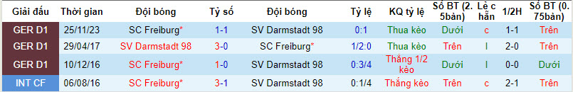 Nhận định, soi kèo Darmstadt vs Freiburg, 20h30 ngày 14/4: Đội bên có lợi - Ảnh 3