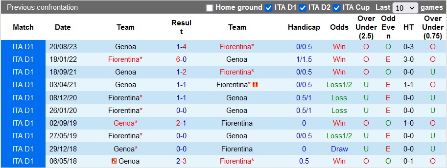 Nhận định, soi kèo Fiorentina vs Genoa, 23h30 ngày 15/4: Tiếp tục kém cỏi - Ảnh 3