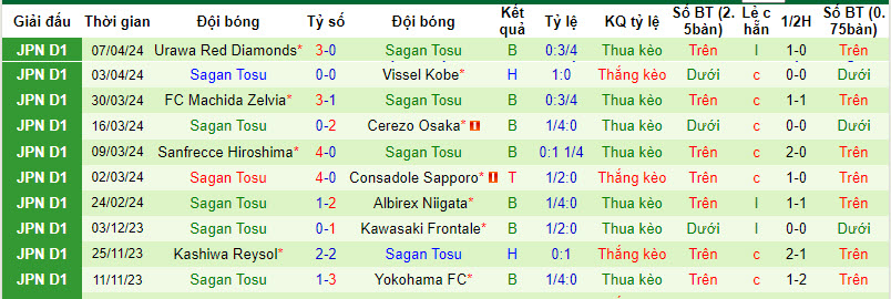Nhận định, soi kèo Gamba Osaka vs Sagan Tosu, 13h ngày 14/4: Tìm lại niềm vui - Ảnh 2