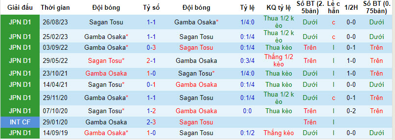 Nhận định, soi kèo Gamba Osaka vs Sagan Tosu, 13h ngày 14/4: Tìm lại niềm vui - Ảnh 3