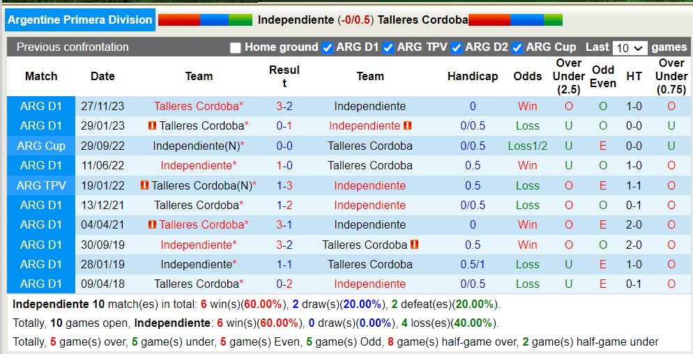 Nhận định, soi kèo Independiente vs Talleres Cordoba, 6h ngày 16/4: Đảo ngược lịch sử - Ảnh 3