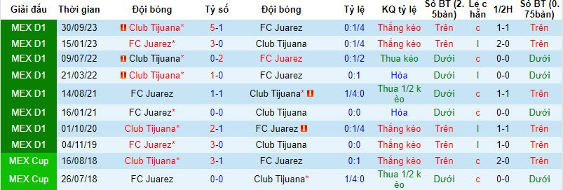 Nhận định, soi kèo Juárez vs Club Tijuana, 9h06 ngày 15/4: Chen chân top 12 - Ảnh 3
