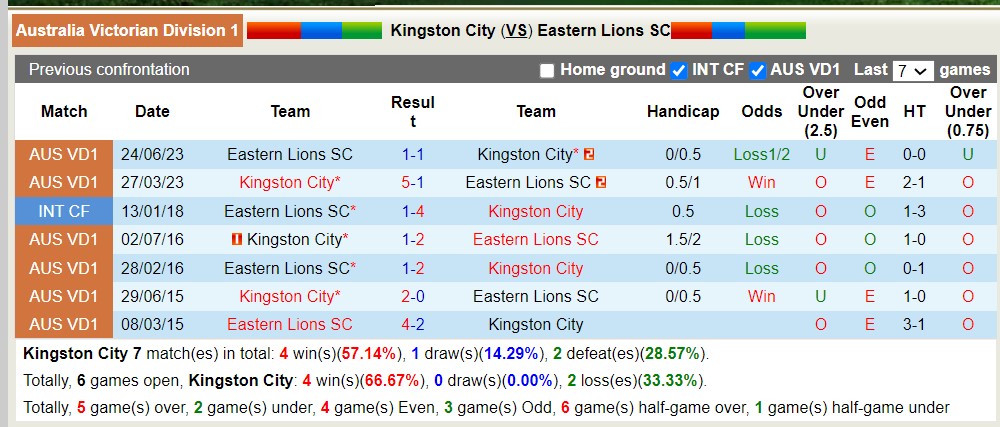 Nhận định, soi kèo Kingston City vs Eastern Lions, 17h30 ngày 15/4: Bão tố xa nhà - Ảnh 3
