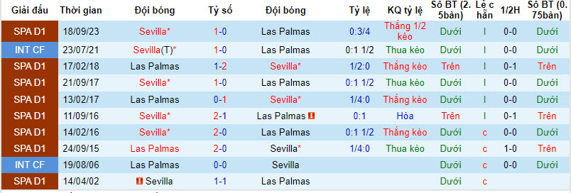 Nhận định, soi kèo Las Palmas vs Sevilla, 19h ngày 14/4: Đội bóng ưa thích  - Ảnh 3