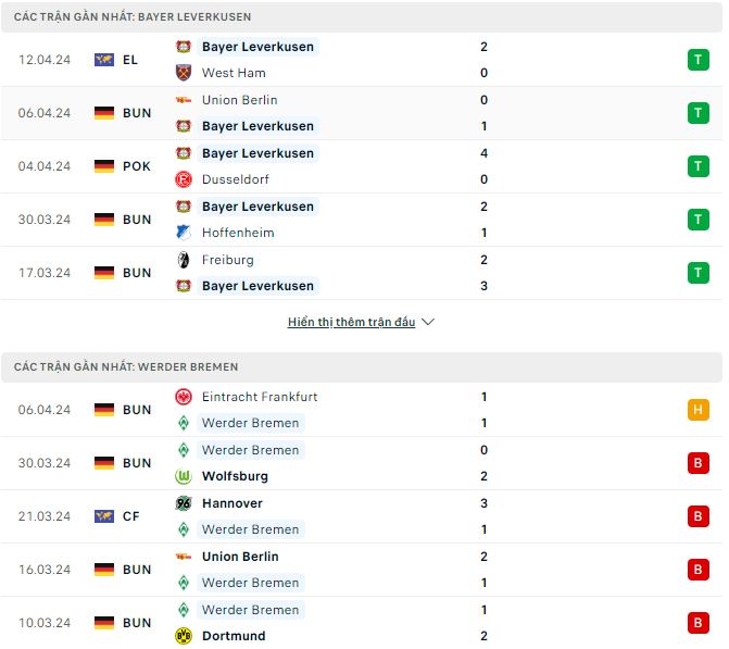 Nhận định, soi kèo Leverkusen vs Bremen, 22h30 ngày 14/4: Nâng Cúp - Ảnh 2