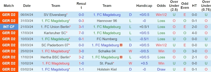 Nhận định, soi kèo Magdeburg vs Hamburger, 18h30 ngày 14/4: Chủ nhà sa sút - Ảnh 1