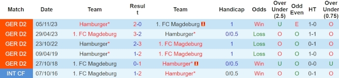 Nhận định, soi kèo Magdeburg vs Hamburger, 18h30 ngày 14/4: Chủ nhà sa sút - Ảnh 3