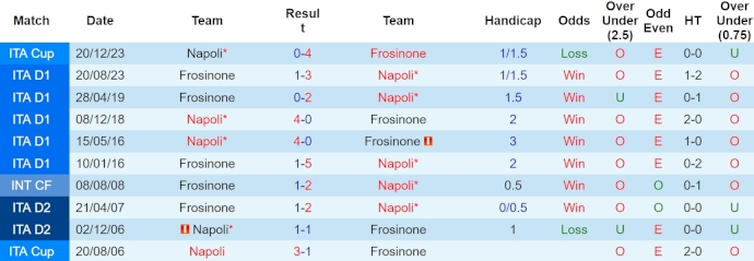 Nhận định, soi kèo Napoli vs Frosinone, 17h30 ngày 14/4: Nợ khó đòi - Ảnh 3