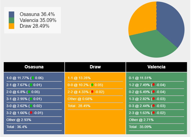 Nhận định, soi kèo Osasuna vs Valencia, 2h ngày 16/4: Không thể trả nợ - Ảnh 7