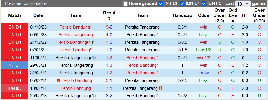 Nhận định, soi kèo Persita Tangerang vs Persib Bandung, 15h ngày 15/4: Tích điểm trụ hạng - Ảnh 3
