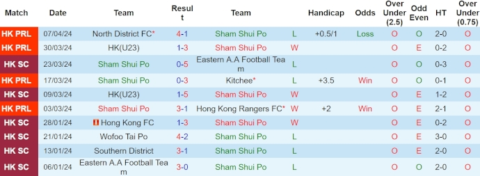 Nhận định, soi kèo Sham Shui Po vs Tai Po, 14h ngày 14/4: Khác biệt đẳng cấp - Ảnh 1