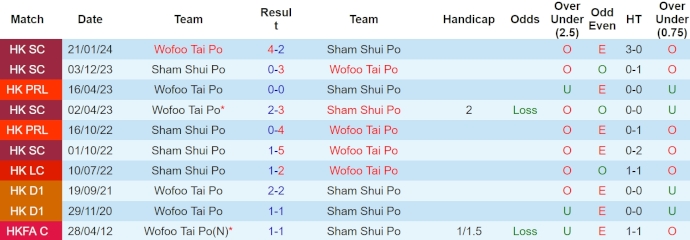 Nhận định, soi kèo Sham Shui Po vs Tai Po, 14h ngày 14/4: Khác biệt đẳng cấp - Ảnh 3