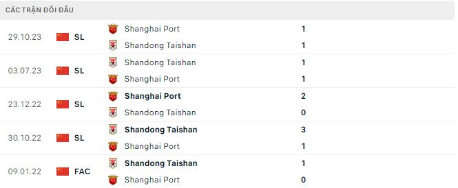 Nhận định, soi kèo Shanghai Port vs Shandong Taishan, 18h35 ngày 14/4: Chưa thể xóa dớp - Ảnh 3