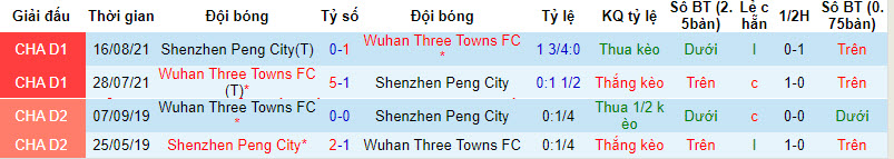 Nhận định, soi kèo Shenzhen Peng City vs Wuhan Three Towns, 19h ngày 14/4: Kéo dài niềm vui - Ảnh 3