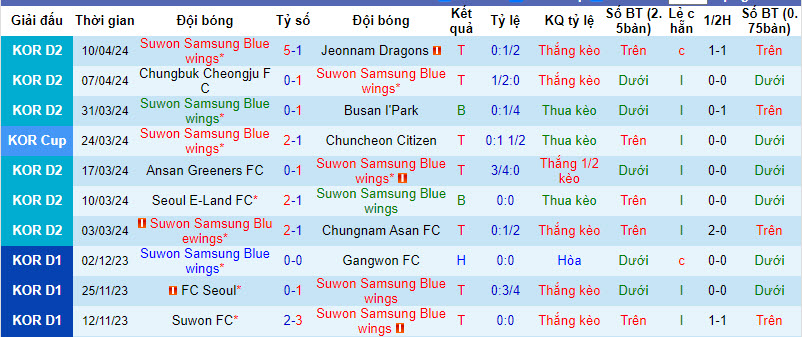 Nhận định, soi kèo Suwon Bluewings vs GimPo Citizen, 14h30 ngày 14/4: Bay cao trên BXH - Ảnh 1