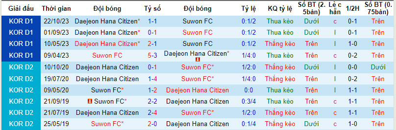 Nhận định, soi kèo Suwon City vs Daejeon Citizen, 12h ngày 14/4: Cách biệt được nới rộng - Ảnh 3